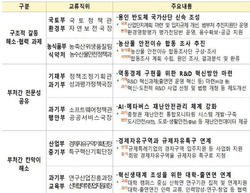  부처 간 협업으로 가속화되는 용인 반도체 국가산단 조성