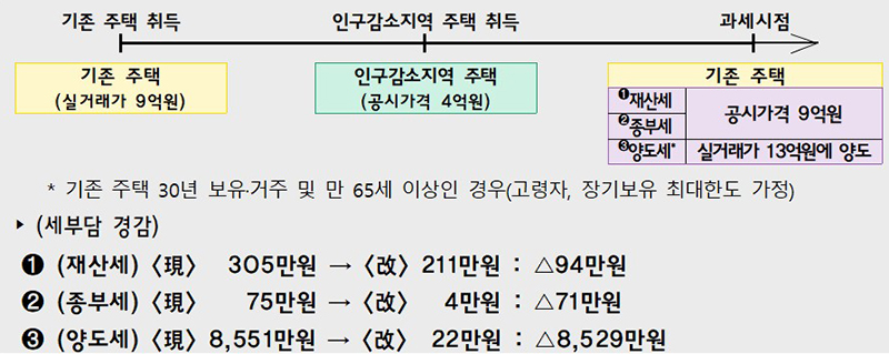 새로운 정부 정책: 지역 발전을 위한 3종 프로젝트