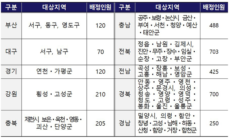 새로운 정부 정책: 지역 발전을 위한 3종 프로젝트