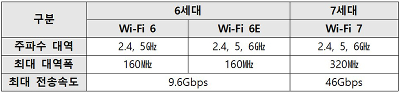 와이파이 7의 도입: 더 빠르고 강력한 무선 네트워크 시대가 온다