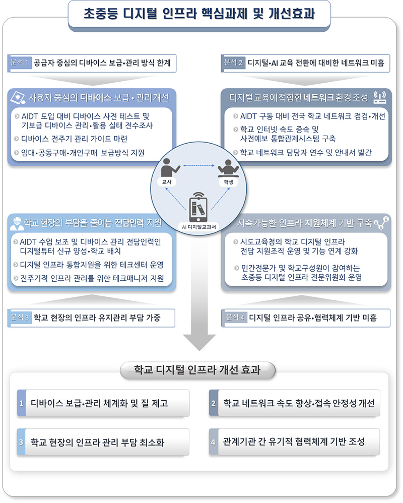 초중등 디지털 인프라 핵심과제 및 개선효과. (인포그래픽=교육부)